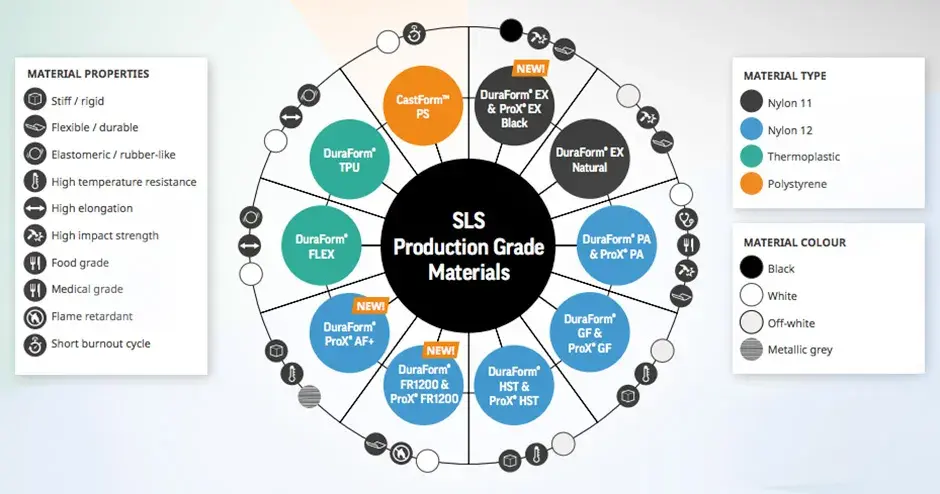 gráfico de rueda de los materiales de SLS de 3d systems