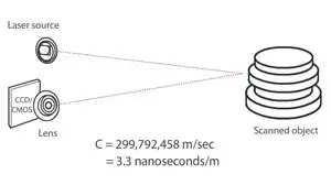 imagen de los escáneres de tiempo de vuelo