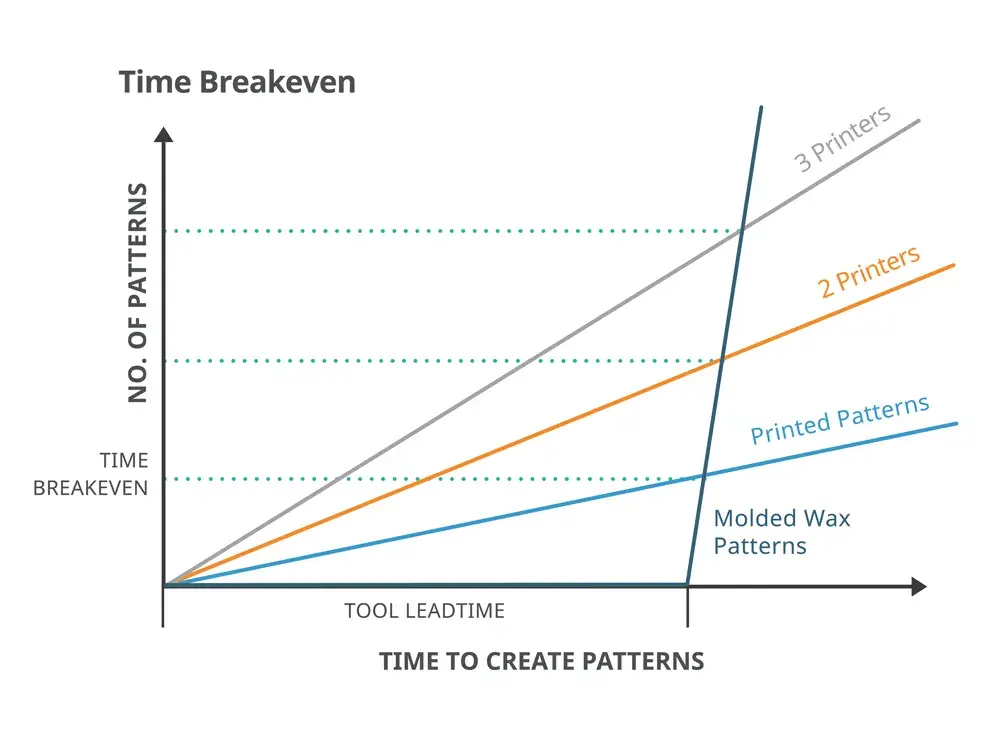 Gráfico del tiempo de equilibrio con la impresora ProJet 2500 IC