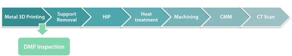 El uso de DMP Inspection en una etapa temprana del flujo de trabajo de la fabricación aditiva en metal acelera la validación de la pieza y ahorra costos de inspección secundaria.