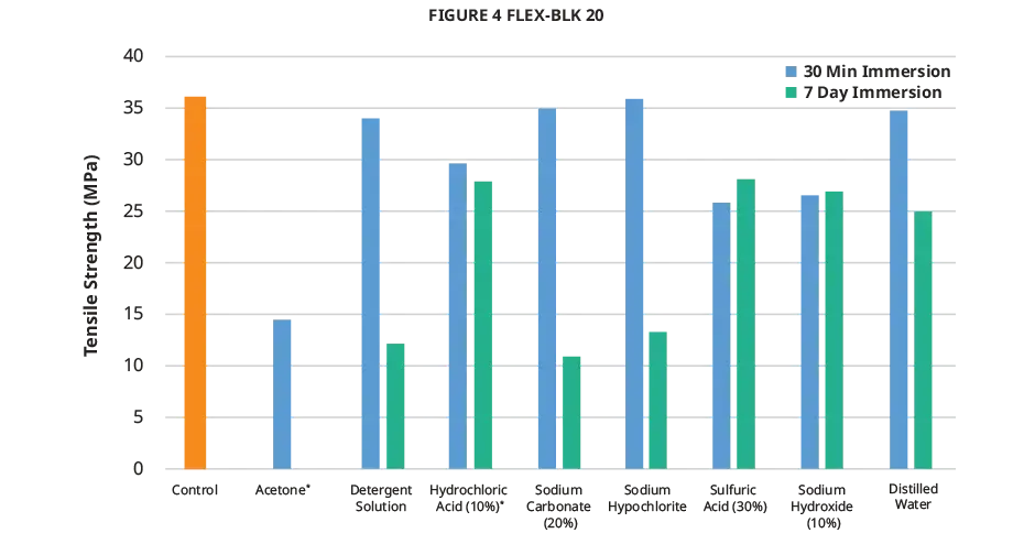 Tabla de la resistencia a la tensión de la compatibilidad química de Figure 4 FLEX-BLK 20