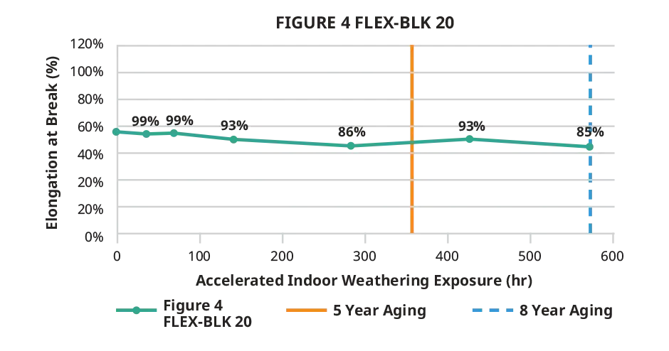 Tabla de la elongación a la rotura en espacios interiores de Figure 4 FLEX-BLK 20
