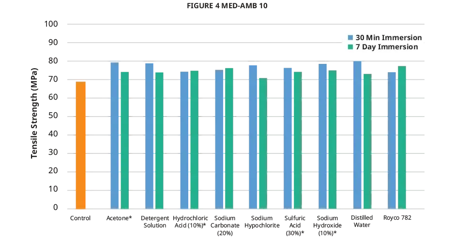 Tabla de la resistencia a la tensión de la compatibilidad química de Figure 4 MED-AMB 10