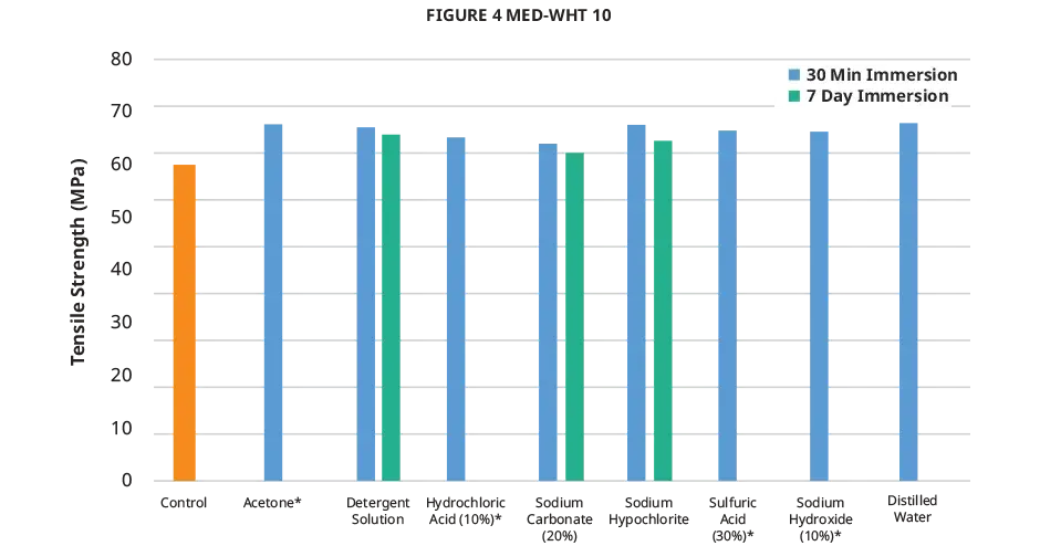 Tabla de la resistencia a la tensión de la compatibilidad química de Figure 4 MED-WHT 10