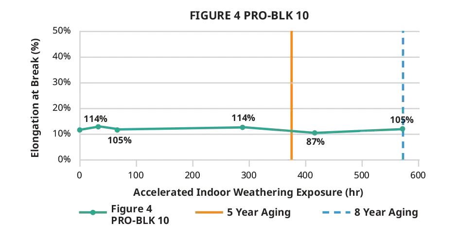 Tabla de la elongación a la rotura en espacios interiores de Figure 4 PRO-BLK 10