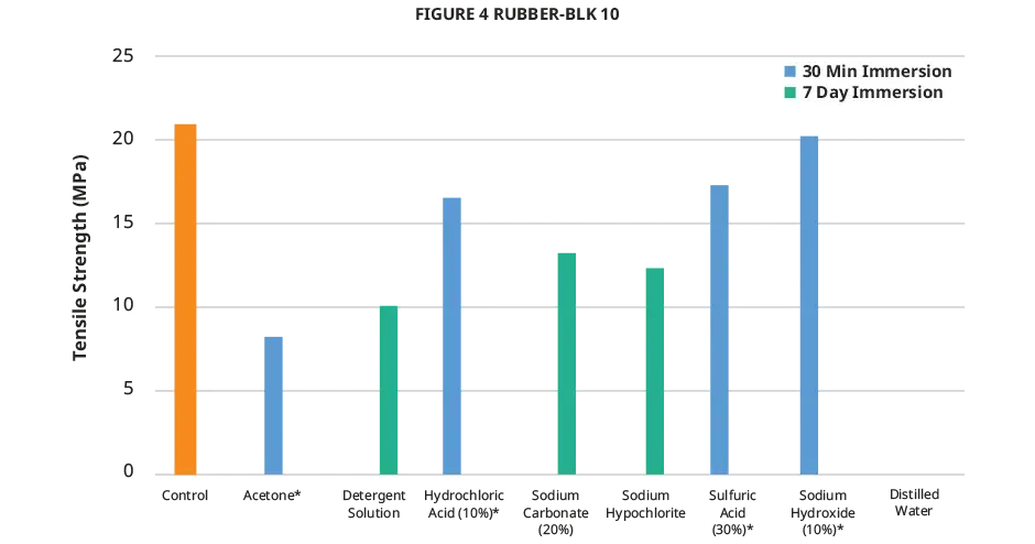 Tabla de la resistencia a la tensión de la compatibilidad química de Figure 4 RUBBER-BLK 10