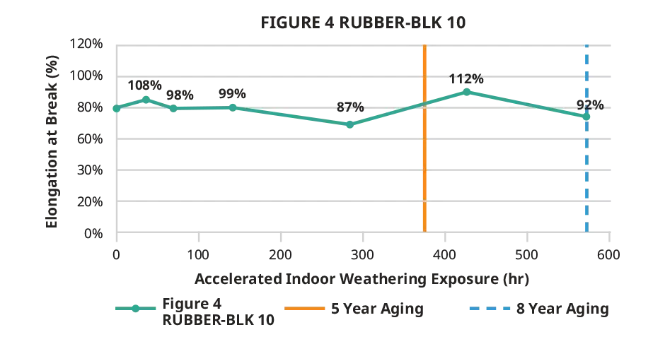 Tabla de la elongación a la rotura en espacios interiores de Figure 4 RUBBER-BLK 10