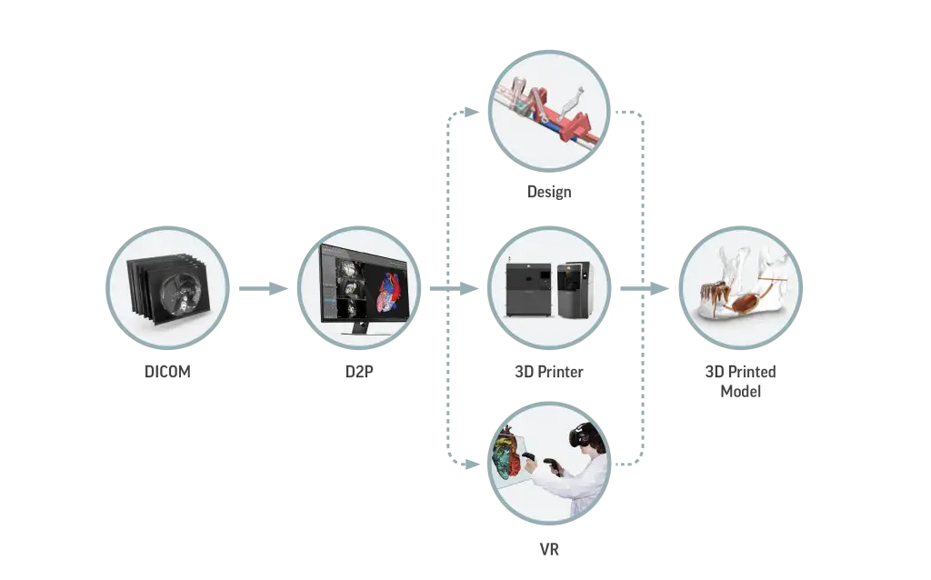 Gráfico del flujo de trabajo de DICOM to PRINT (D2P)