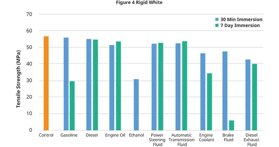 tabla de resistencia a la tensión en fluidos automotrices de figure 4 rigid white de 3d systems 