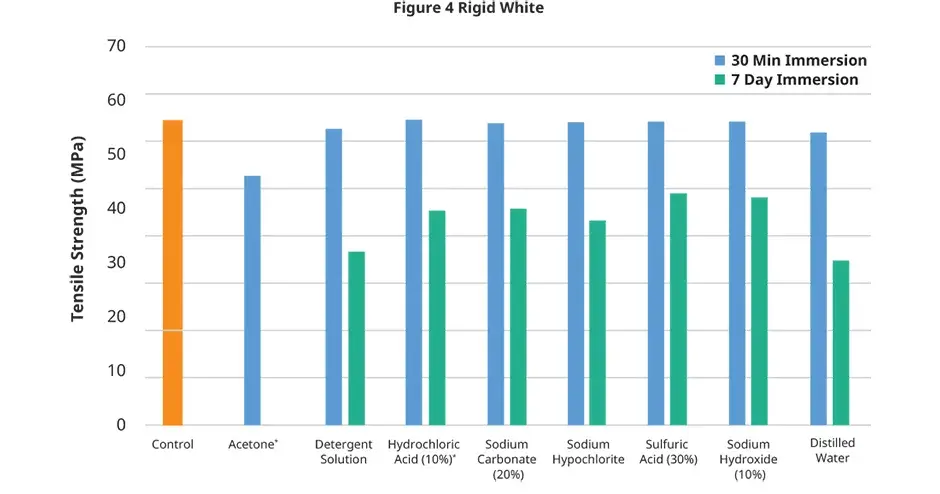 Tabla de la resistencia a la tensión de la compatibilidad química de Figure 4 Rigid White