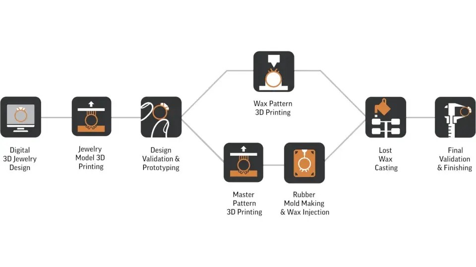 Flujo de trabajo de joyas de 3D Systems