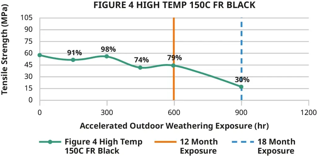 Figure 4 High Temp 150C FR Black Outdoor Tensile Strength
