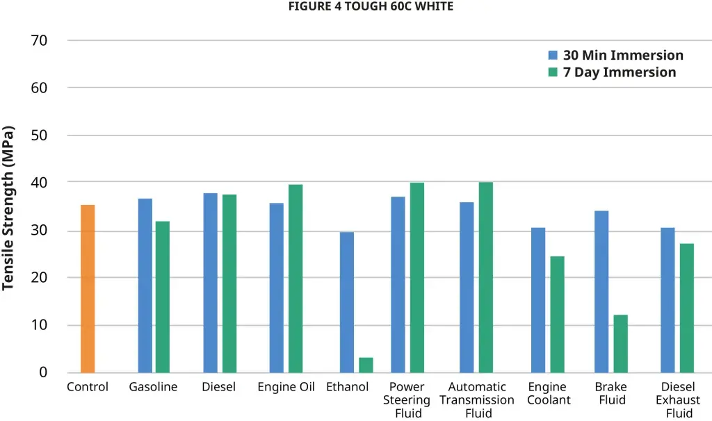 Resistencia a la tensión según USCAR 2 de Figure 4 Tough 60C White