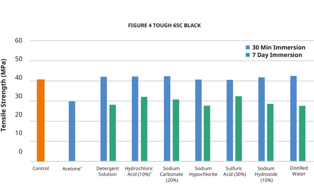 Figure 4 Tough 65C Black chemical ASTM tensile strength