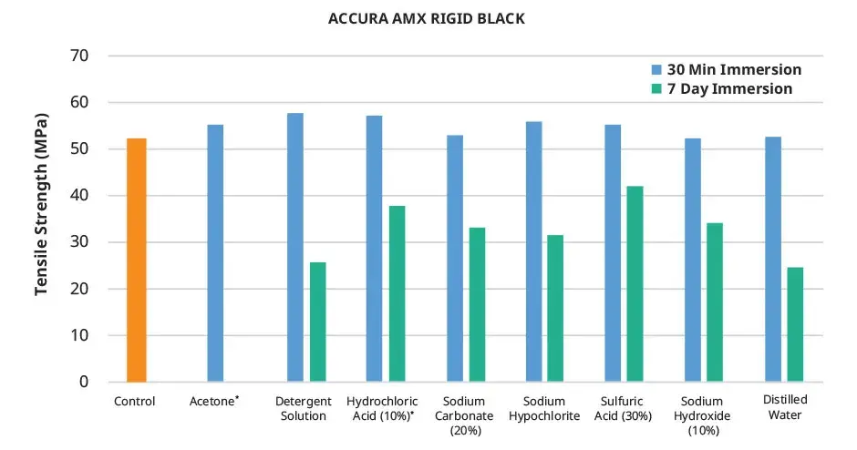 Accura AMX Rigid Black Chemical ASTM Tensile Strength Chart