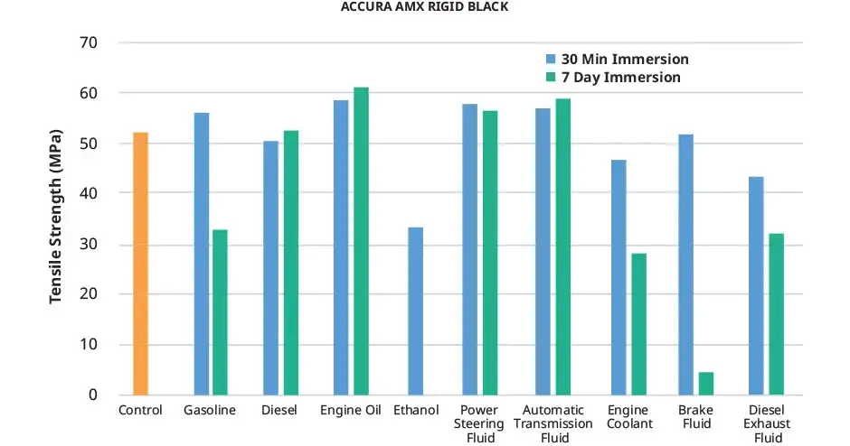 Accura AMX Rigid Black USCAR Tensile Strength Chart