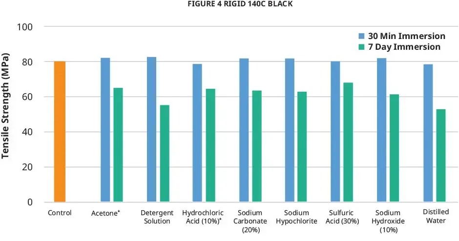 Tabla de resistencia a la tensión según ASTM de Figure 4 Rigid 140C Black