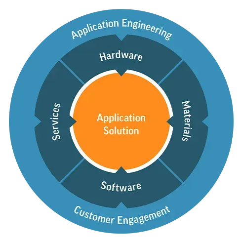 Gráficos de soluciones de aplicación
