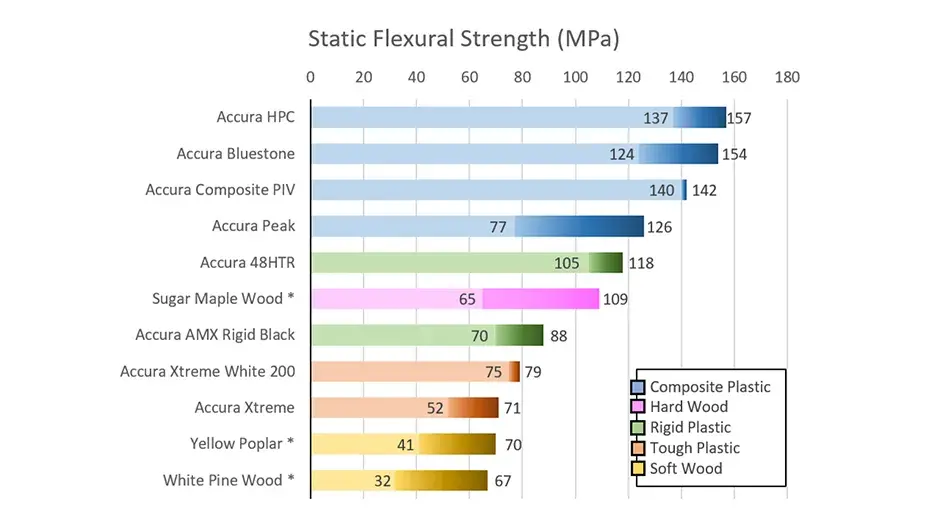 Gráfico de madera vs. plásticos aditivos