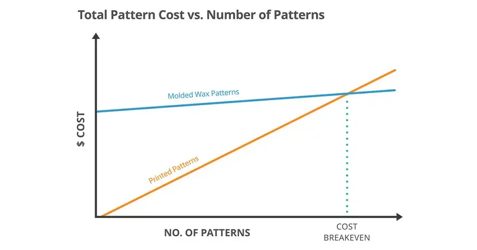 Gráfico del costo total de la impresión de patrones con la impresora ProJet 2500 IC de 3D Systems