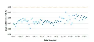 Pareto chart of Oxygen levels with population 30 um.