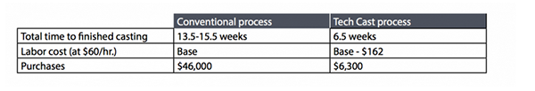 Comparing time to create 3D printed SLA casting patterns versus conventional processes